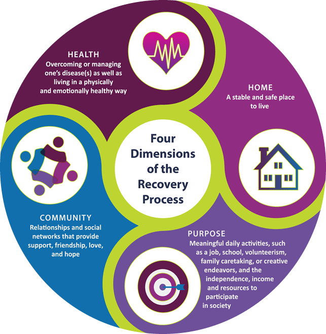 4-dimensions-recovery